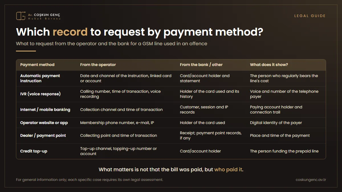 Table showing the records to be requested from the operator and the bank for automatic payment, IVR, internet banking, the operator app, dealers and credit top-ups