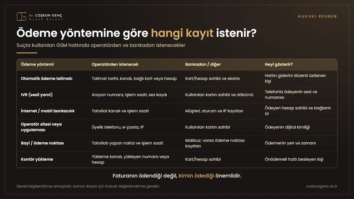 Otomatik ödeme, IVR, internet bankacılığı, operatör uygulaması, bayi ve kontör yüklemede operatörden ve bankadan istenecek kayıtları gösteren tablo