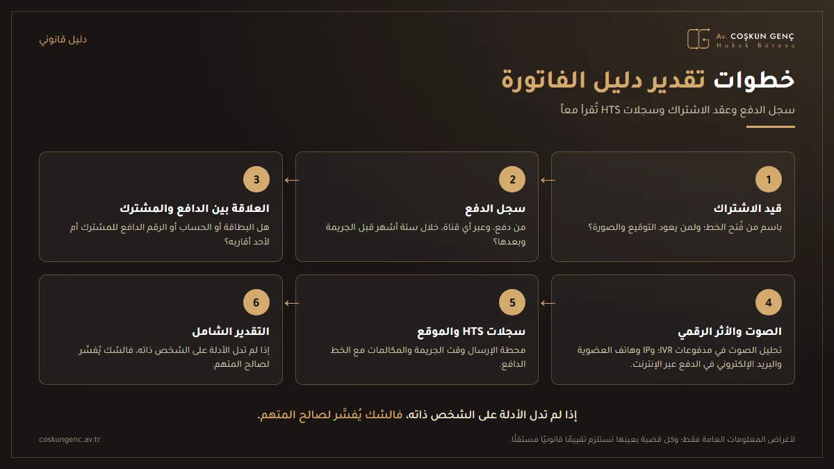 ست خطوات لتقدير دليل الفاتورة: قيد الاشتراك، سجل الدفع، العلاقة بين الدافع والمشترك، الصوت والأثر الرقمي، سجلات HTS والموقع، التقدير الشامل