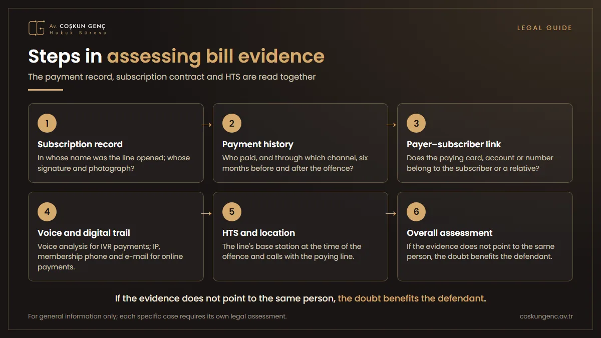 Six steps in assessing bill evidence: subscription record, payment history, relationship between payer and subscriber, voice and digital trail, HTS and location, overall assessment