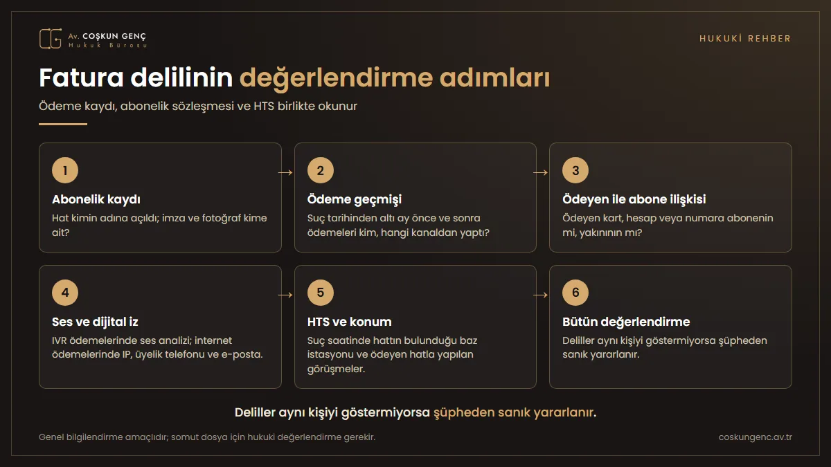 Fatura delilinin değerlendirilmesinde altı adım: abonelik kaydı, ödeme geçmişi, ödeyen ile abone ilişkisi, ses ve dijital iz, HTS ve konum, bütün değerlendirme