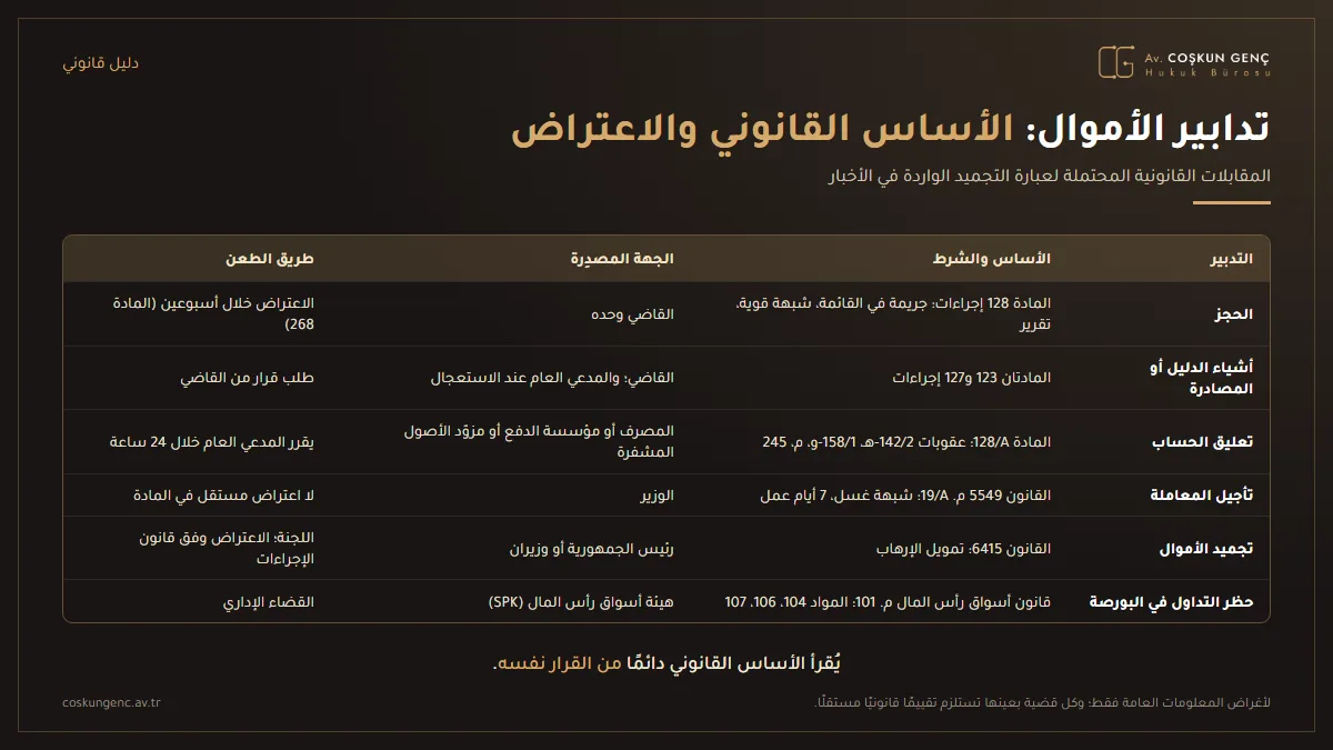جدول يبيّن الأساس القانوني والجهة المصدِرة وطريق الطعن لستة تدابير يمكن تطبيقها على الأموال في تحقيقات الصناديق