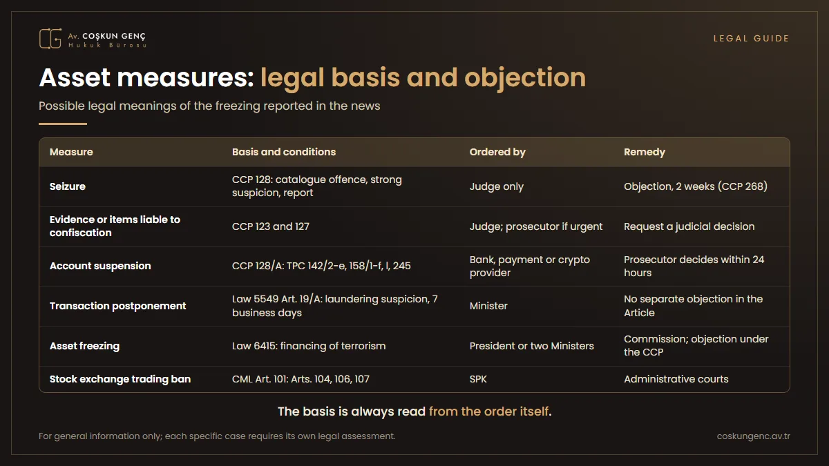 Table showing the legal basis, deciding authority and remedy for six measures that may be applied to assets in a fund investigation