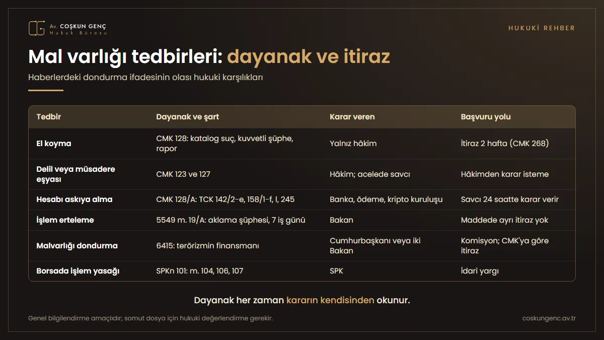 Fon soruşturmasında mal varlığına uygulanabilecek altı tedbirin dayanağını, karar merciini ve başvuru yolunu gösteren tablo