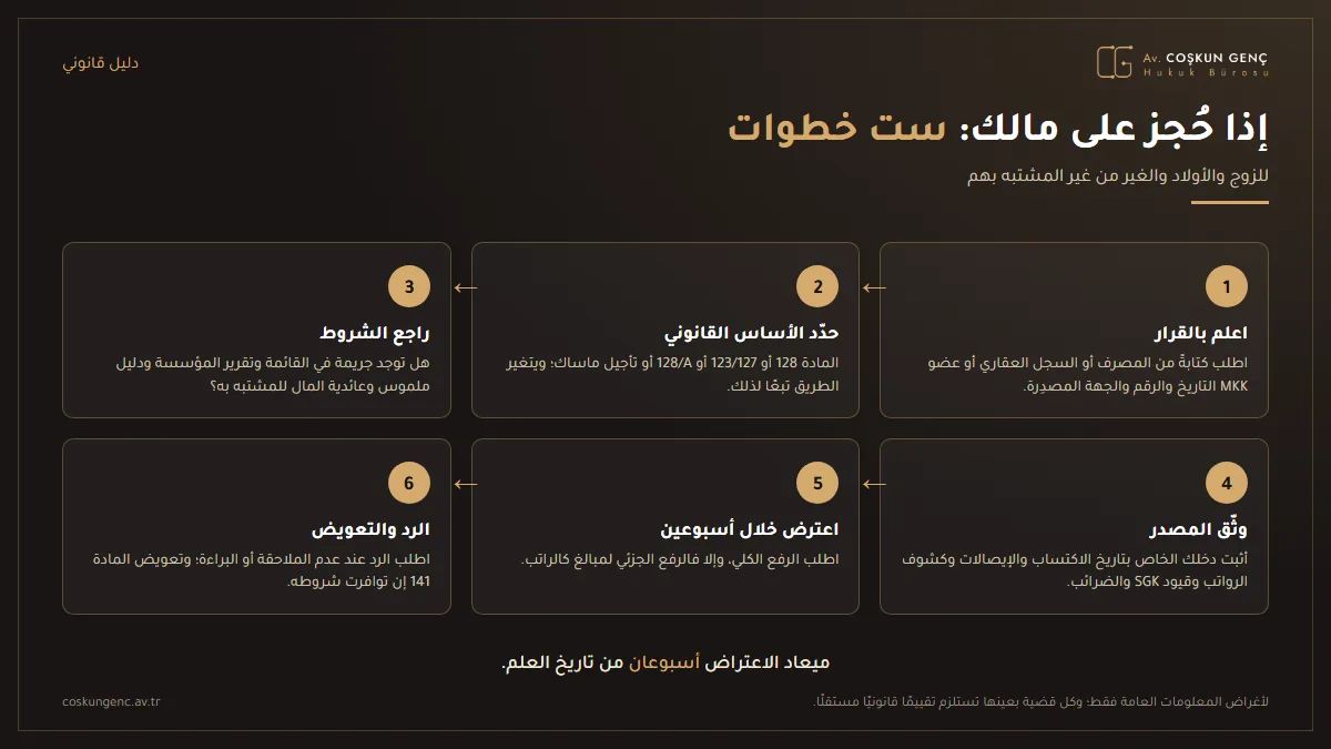 رسم بياني يبيّن الخطوات الست التي يتبعها فرد الأسرة المتأثر بقرار الحجز من العلم بالقرار حتى المطالبة بالتعويض