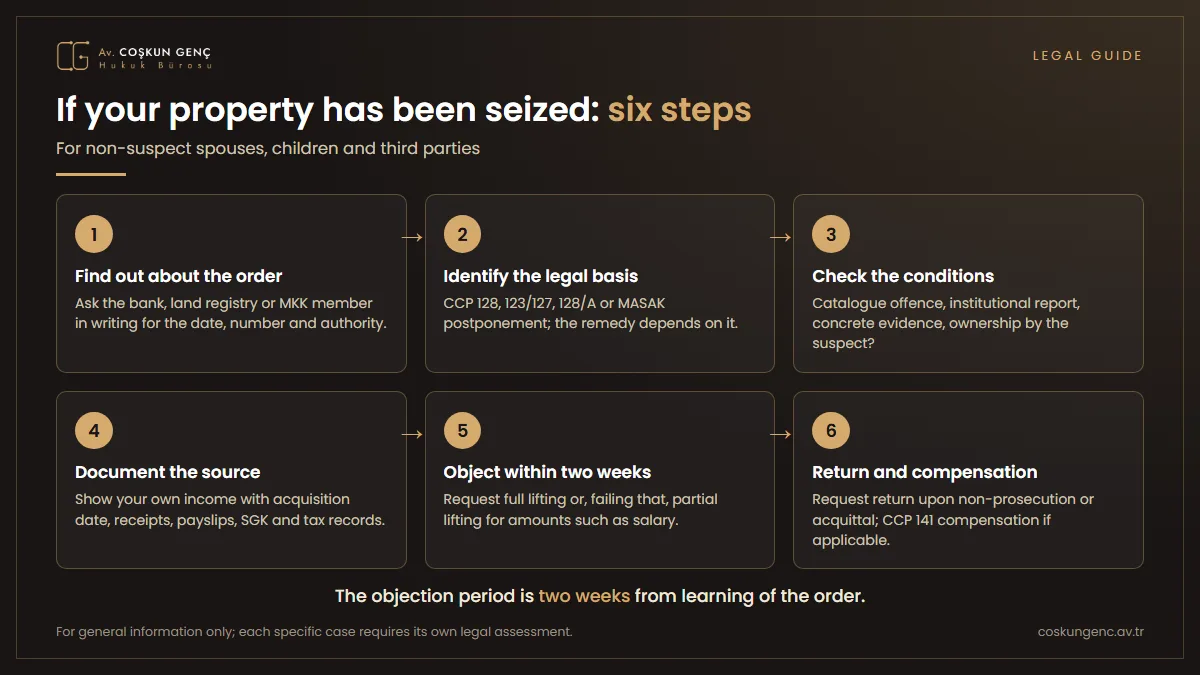 Graphic showing the six steps that a family member affected by a seizure order should follow, from learning of the order to claiming compensation