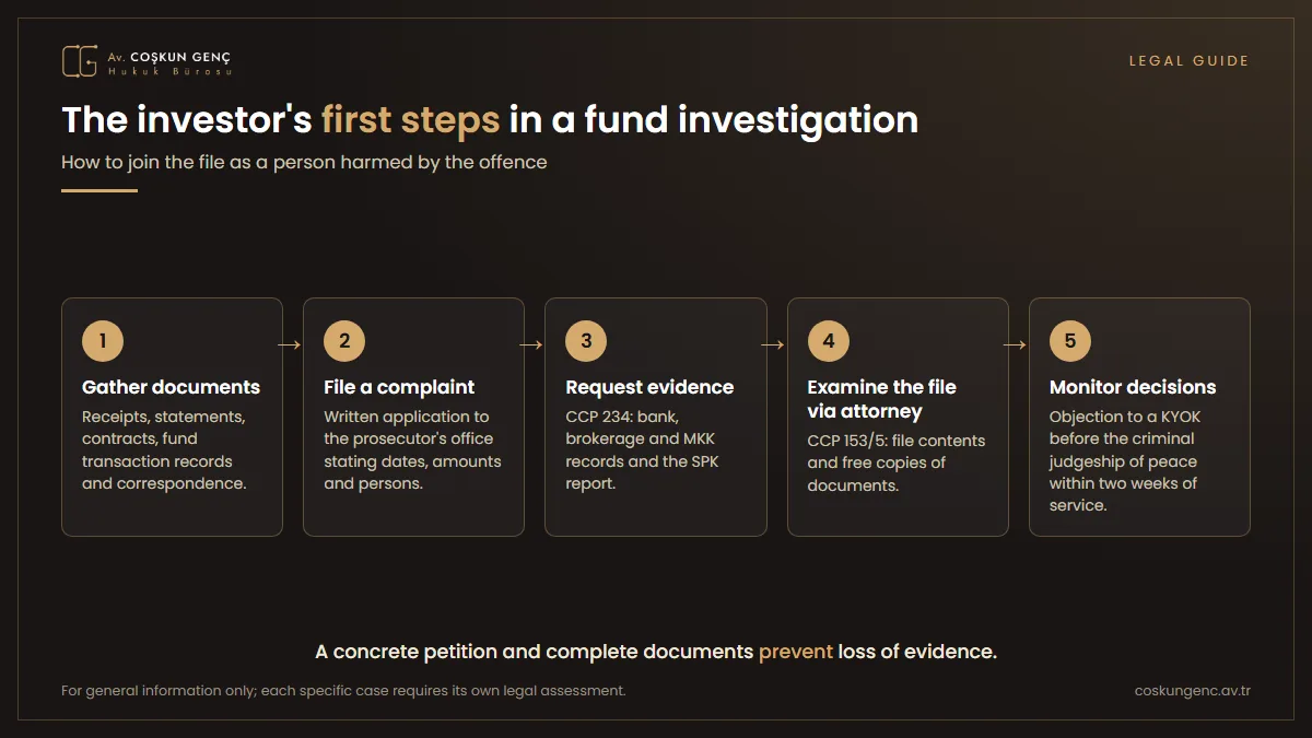 Infographic showing the investor's five steps in a fund investigation, from gathering documents to monitoring decisions