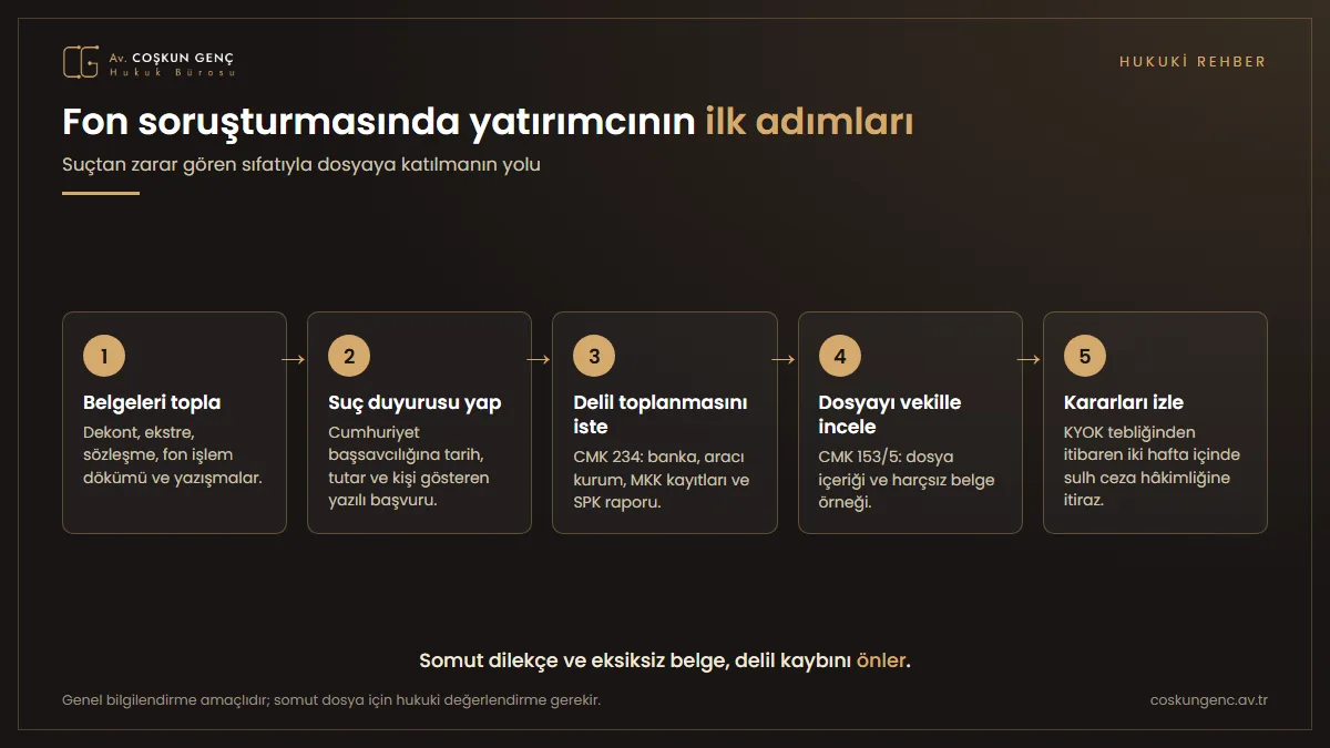 Fon soruşturmasında yatırımcının belgeleri toplamaktan kararları izlemeye kadar beş adımını gösteren bilgi grafiği