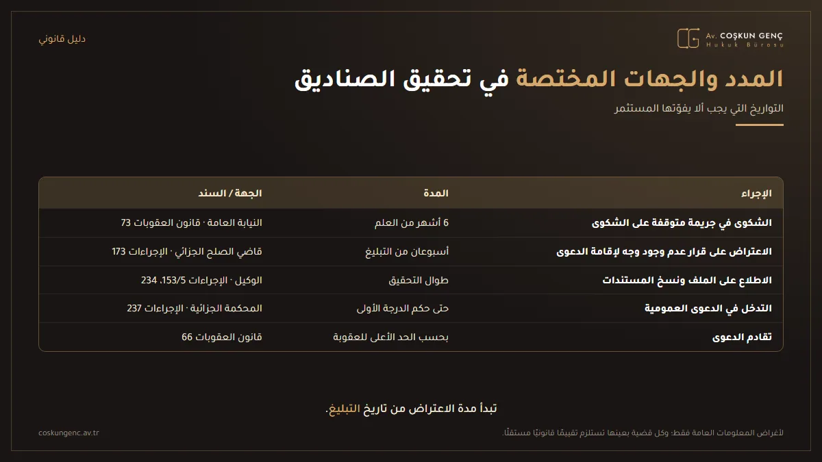 جدول يبيّن مدد الشكوى والاعتراض والاطلاع على الملف والتدخل والتقادم في التحقيق المتعلق بالصناديق مع الجهات المختصة والمواد القانونية