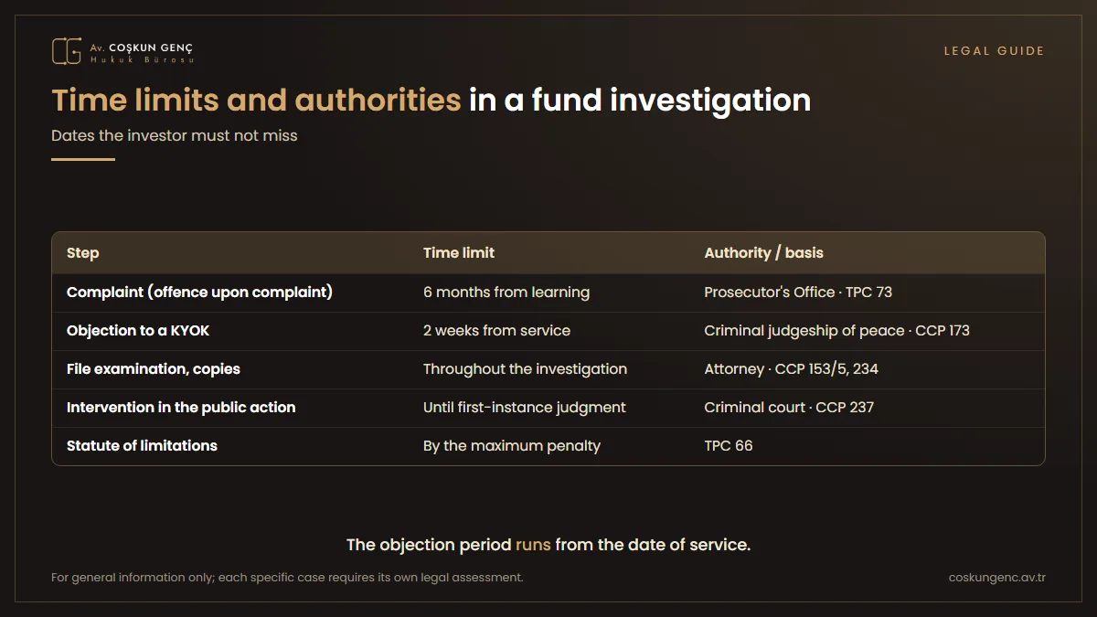 Table showing the time limits for complaint, objection, file examination, intervention and statute of limitations in a fund investigation, with the competent authorities and statutory provisions