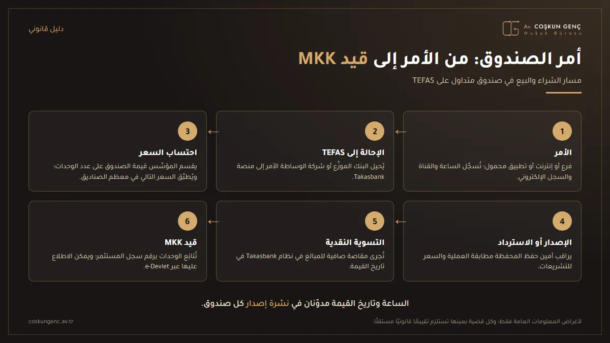 مسار أمر شراء الصندوق في ست خطوات بين البنك وTEFAS والمؤسِّس وأمين الحفظ وTakasbank وMKK