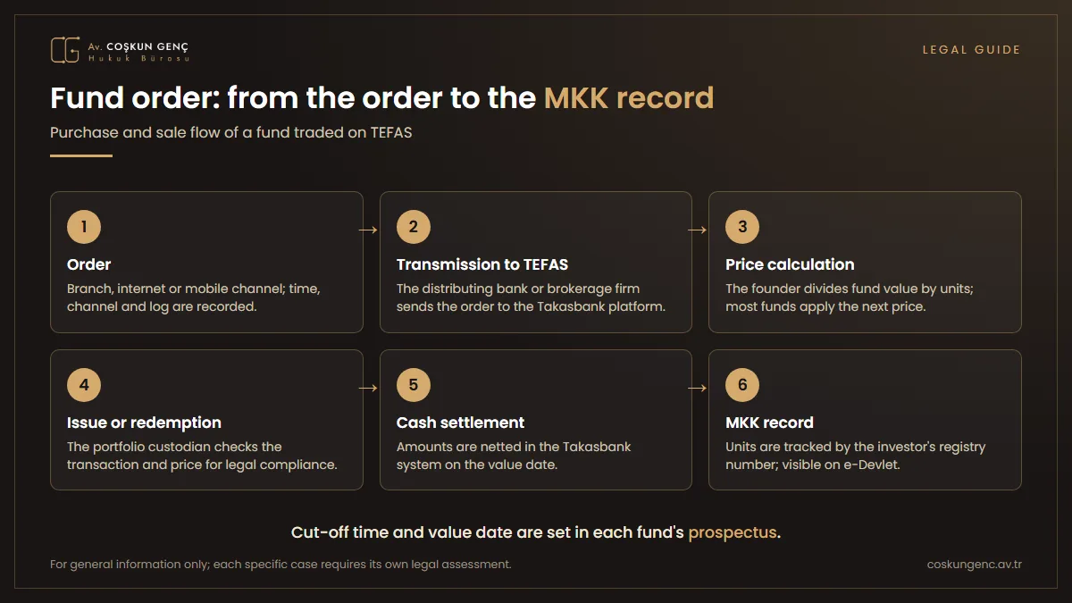 Six-step flow of a fund purchase order between the bank, TEFAS, the founder, the custodian, Takasbank and MKK
