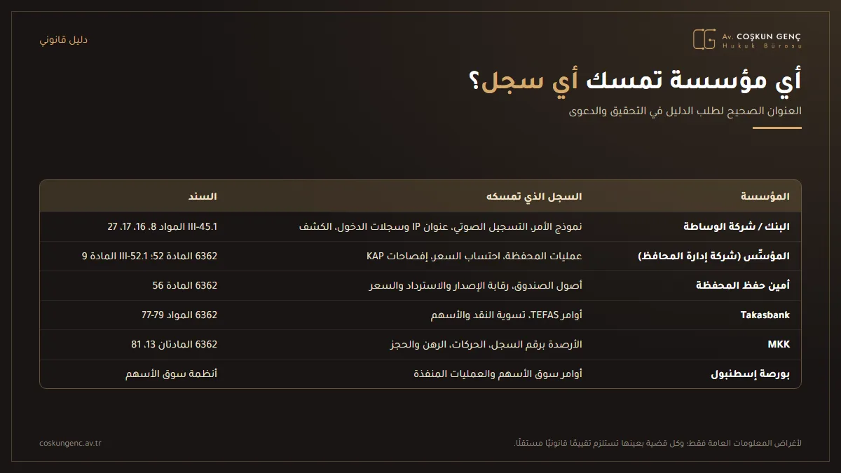 جدول يبيّن السجلات التي يمسكها البنك والمؤسِّس وأمين الحفظ وTakasbank وMKK وبورصة إسطنبول والوثائق التي يمكن طلبها
