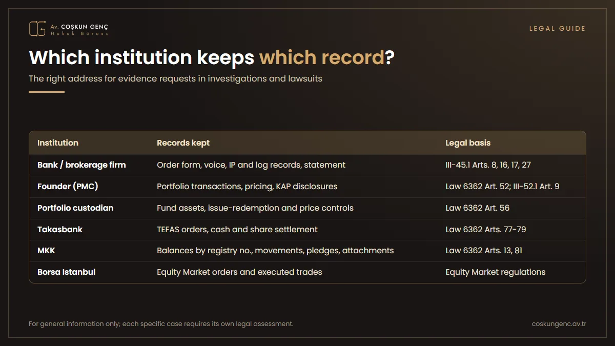 Table showing the records kept by the bank, the founder, the custodian, Takasbank, MKK and Borsa Istanbul and the documents that may be requested