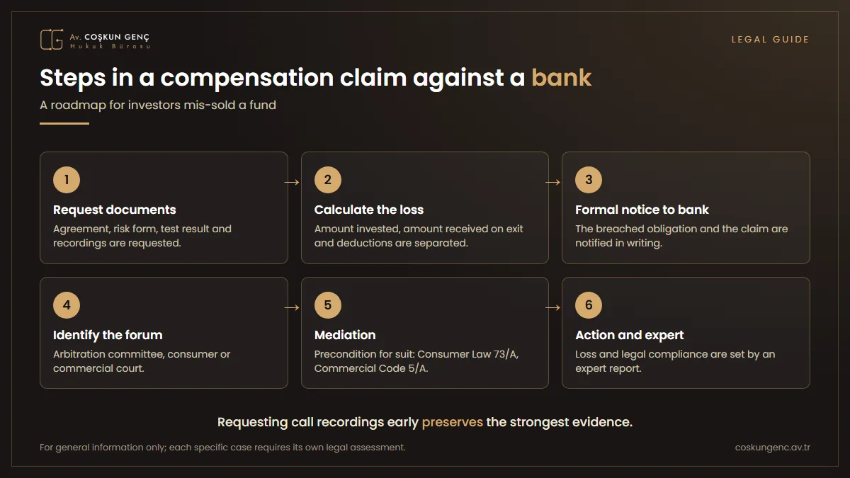 Infographic showing the six steps, from requesting documents to filing an action, for an investor mis-sold a fund