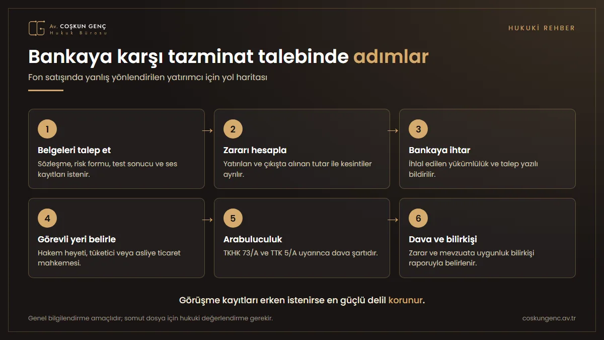 Fon satışında yanlış yönlendirilen yatırımcının belge talebinden davaya kadar altı adımını gösteren bilgi grafiği