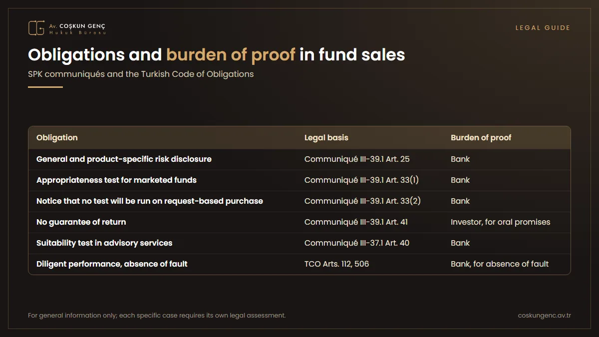 Table comparing the bank's obligations in selling funds, their legal basis and on whom the burden of proof lies