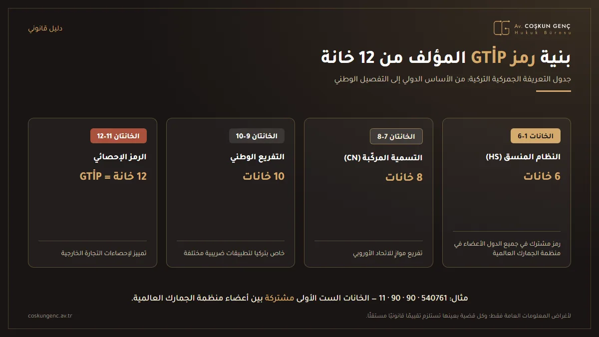 رسم معلوماتي يبيّن الأجزاء الأربعة لرمز GTİP المؤلف من 12 خانة: النظام المنسق والتسمية المركّبة والتفريع الوطني والرمز الإحصائي