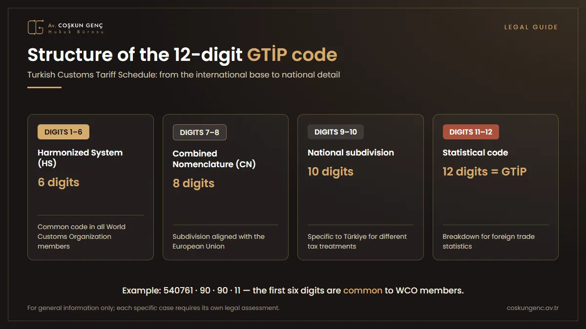 Infographic showing the four parts of the 12-digit GTİP code: Harmonized System, Combined Nomenclature, national subdivision and statistical code