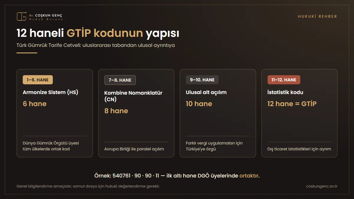 12 haneli GTİP kodunun Armonize Sistem, Kombine Nomanklatür, ulusal alt açılım ve istatistik kodu olarak dört bölümünü gösteren bilgi grafiği