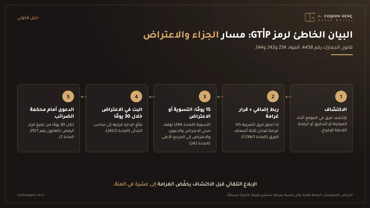 رسم معلوماتي يبيّن خطوات البيان الخاطئ لرمز GTİP: الاكتشاف، وقرار الربط الإضافي والغرامة، والتسوية أو الاعتراض خلال 15 يومًا، والبت في الاعتراض خلال 30 يومًا، والدعوى أمام محكمة الضرائب