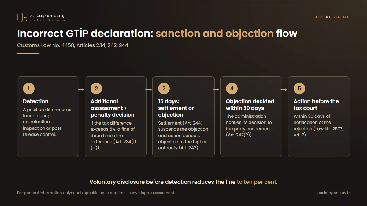 Infographic showing the steps following an incorrect GTİP declaration: detection, additional assessment and penalty decision, 15-day settlement or objection, 30-day decision on the objection and action before the tax court