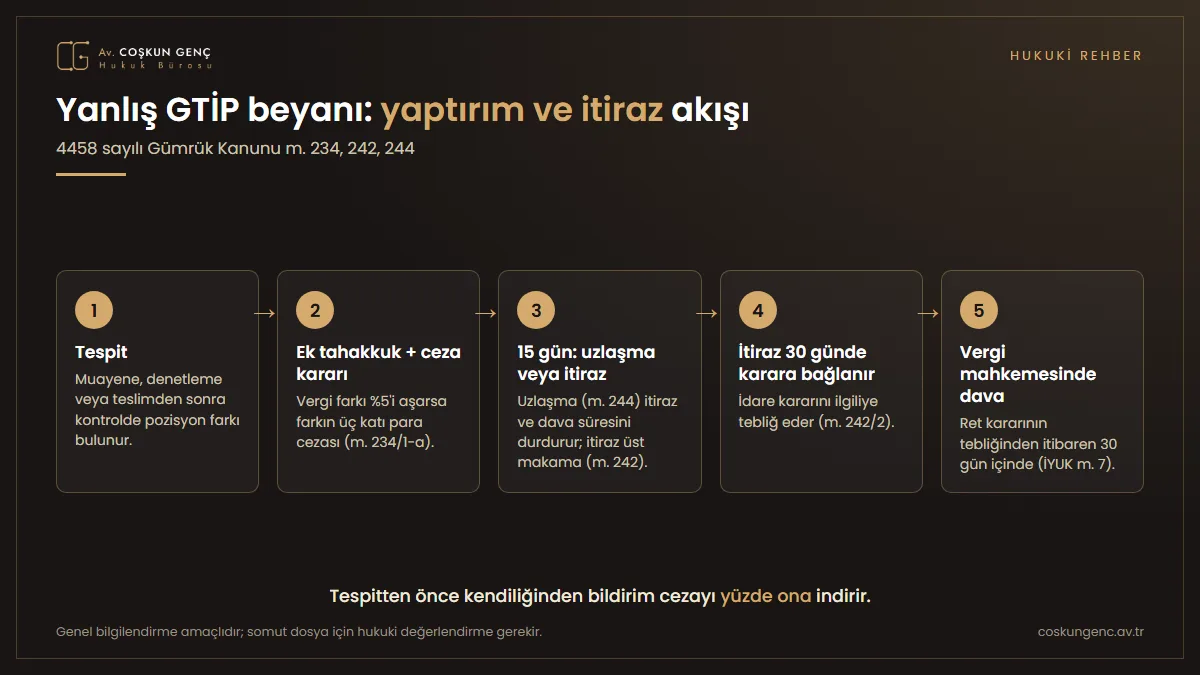 Yanlış GTİP beyanında tespit, ek tahakkuk ve ceza kararı, 15 günlük uzlaşma veya itiraz, 30 günlük itiraz kararı ve vergi mahkemesinde dava adımlarını gösteren bilgi grafiği