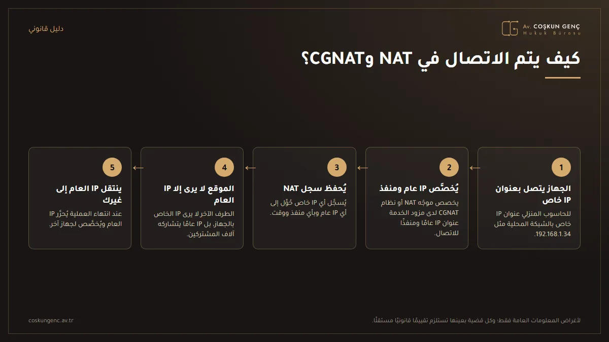 خطوات عمل NAT وCGNAT: عنوان IP الخاص بالجهاز، وتخصيص عنوان IP عام ومنفذ في الموجّه، والاحتفاظ بسجل NAT، ورؤية الموقع لعنوان IP العام فقط، وتخصيص عنوان IP العام لجهاز آخر