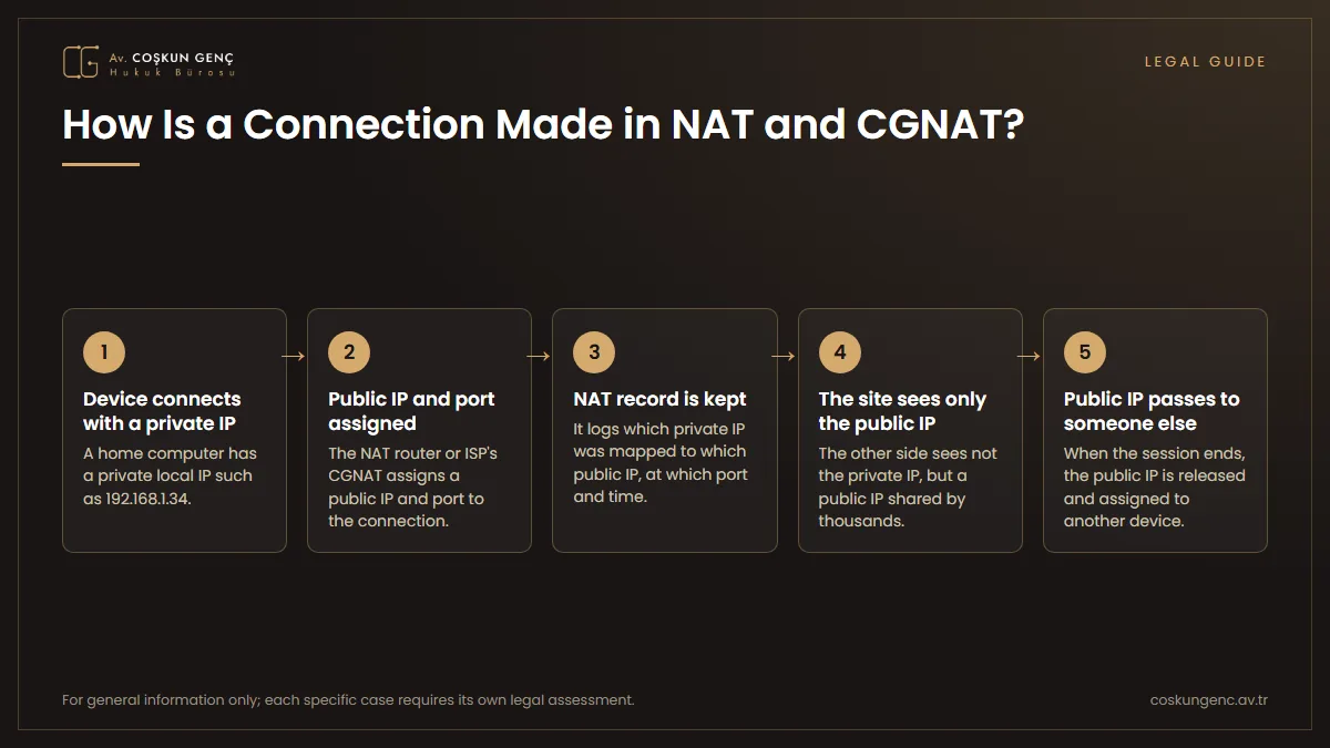 Steps of NAT and CGNAT operation: the device's private IP address, assignment of a public IP and port at the router, keeping of the NAT record, the site seeing only the public IP, and assignment of the public IP to another device