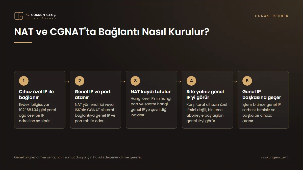 NAT ve CGNAT çalışma adımları: cihazın özel IP adresi, yönlendiricide genel IP ve port ataması, NAT kaydının tutulması, sitenin yalnızca genel IP'yi görmesi ve genel IP'nin başka cihaza atanması