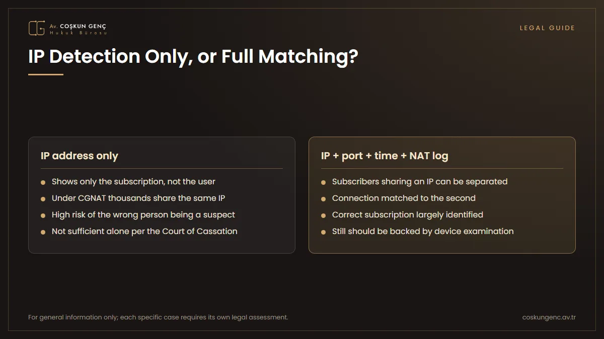 Comparison of an identification based solely on the IP address with an identification in which the IP, source port, timestamp and NAT logs are matched together