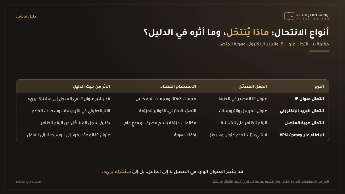 جدول مقارنة بين انتحال عنوان IP وانتحال البريد الإلكتروني وانتحال هوية المتصل والإخفاء عبر VPN من حيث الحقل المنتحَل والاستخدام المعتاد والأثر في الدليل