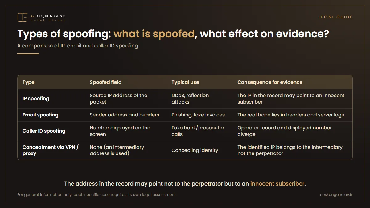 Comparison table of IP spoofing, email spoofing, caller ID spoofing and concealment via VPN in terms of the spoofed field, typical use and consequence for evidence