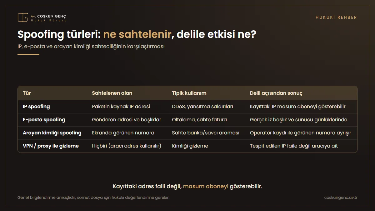 IP spoofing, e-posta spoofing, arayan kimliği spoofing ve VPN ile gizlemenin sahtelenen alan, tipik kullanım ve delil sonucu bakımından karşılaştırma tablosu