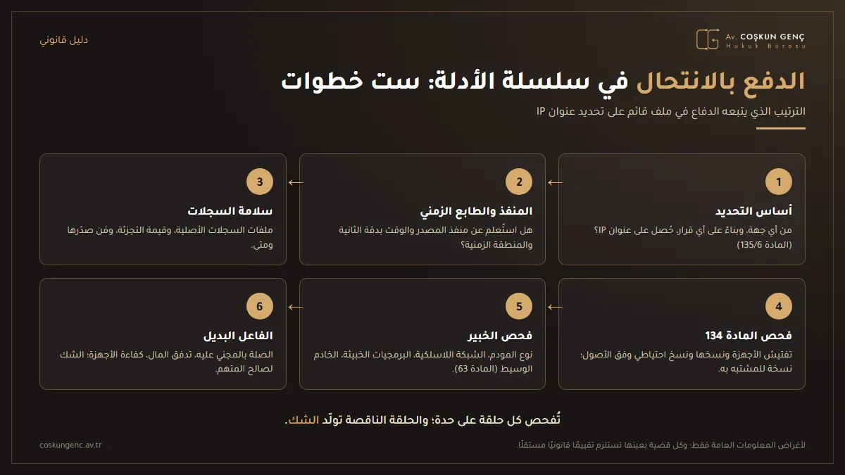 الخطوات الست للدفع بالانتحال في سلسلة أدلة عنوان IP: أساس التحديد، المنفذ والطابع الزمني، سلامة السجلات، فحص المادة 134، الخبير، الفاعل البديل