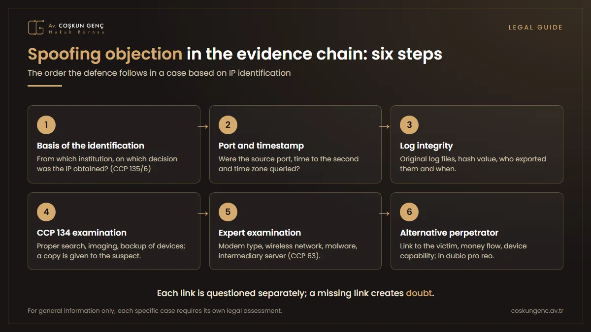 The six steps of a spoofing objection in the IP evidence chain: basis of the identification, port and timestamp, log integrity, Article 134 CCP examination, expert witness, alternative perpetrator