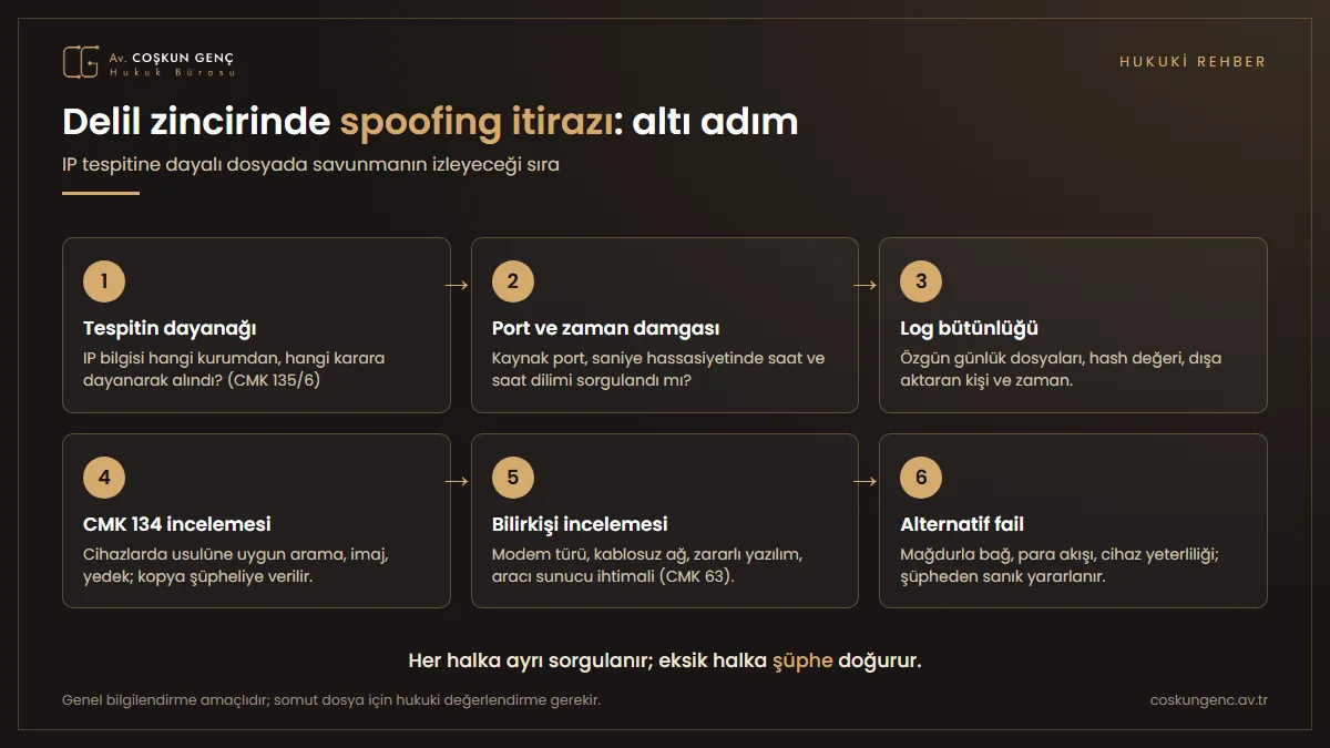 IP delil zincirinde spoofing itirazının altı adımı: tespitin dayanağı, port ve zaman damgası, log bütünlüğü, CMK 134 incelemesi, bilirkişi, alternatif fail