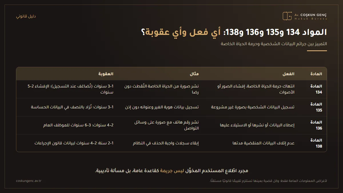 جدول مقارنة المواد 134 و135 و136 و138 من قانون العقوبات التركي: الفعل في كل مادة ومثال من التطبيق العملي ومدى عقوبة الحبس
