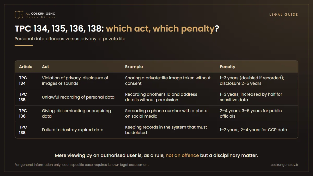 Comparison table of Articles 134, 135, 136 and 138 TPC: the act under each article, an example from practice and the range of imprisonment