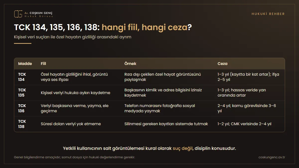 TCK 134, 135, 136 ve 138 karşılaştırma tablosu: her maddenin fiili, uygulamadan örnek ve hapis cezası aralığı