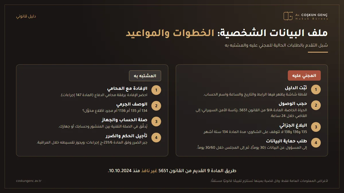 الخطوات التي يتبعها المجني عليه والمشتبه به في جرائم البيانات الشخصية: الدليل، وحجب الوصول وفق المادة 9/A من القانون رقم 5651، والبلاغ الجزائي، والطلب وفق قانون حماية البيانات الشخصية؛ ومحامي الدفاع، والوصف الجرمي، والصلة بالحساب، وتأجيل إعلان الحكم