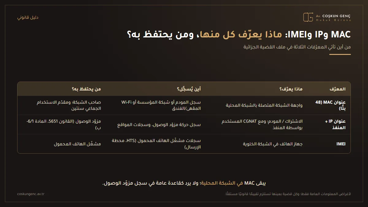 مقارنة بين عنوان MAC وعنوان IP مع المنفذ وIMEI: ما الذي يعرّفه كل منها، وأين يُسجَّل، ومن يحتفظ بالسجل