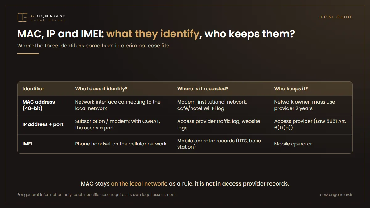 Comparison of the MAC address, the IP address and port, and the IMEI: what each one identifies, where it is recorded and who keeps the record