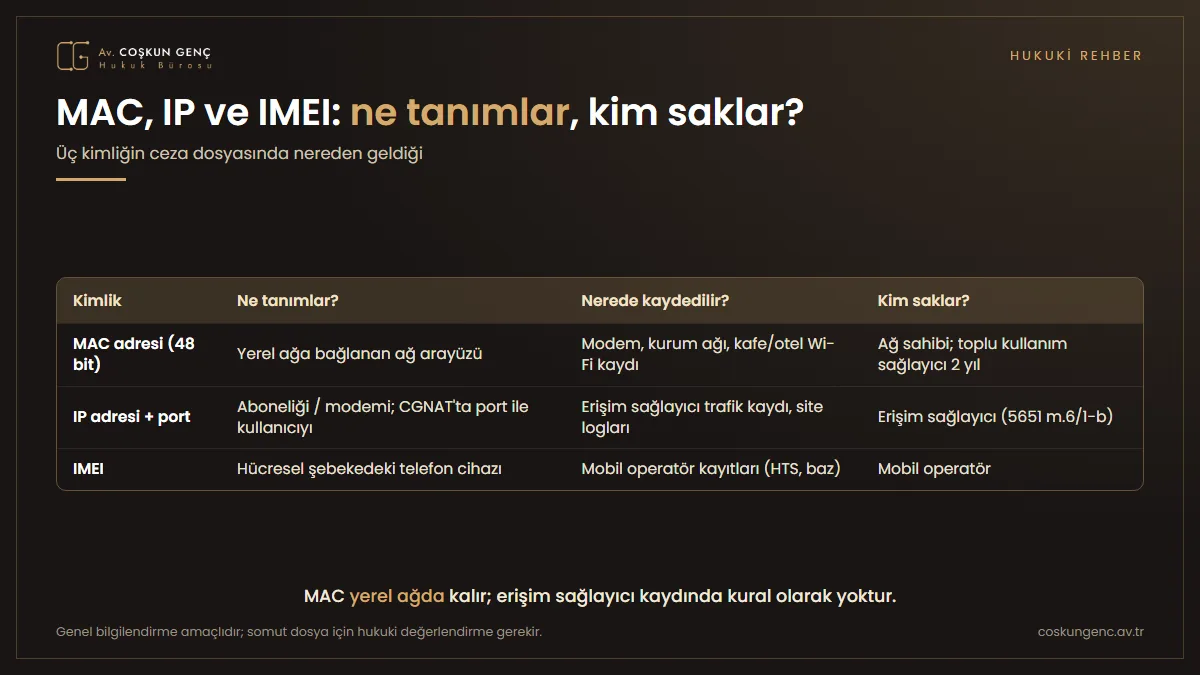 MAC adresi, IP adresi ve port ile IMEI karşılaştırması: her birinin neyi tanımladığı, nerede kaydedildiği ve kaydı kimin sakladığı