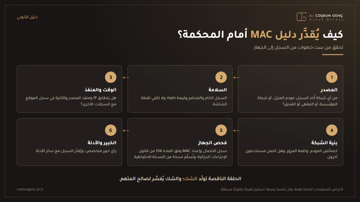 خطوات تقدير دليل MAC: مصدر السجل، والسلامة وقيمة hash، ومطابقة الوقت والمنفذ، وبنية الشبكة، وفحص الجهاز وفقًا للمادة 134 من قانون الإجراءات الجزائية، والتقدير مع رأي الخبير وسائر الأدلة