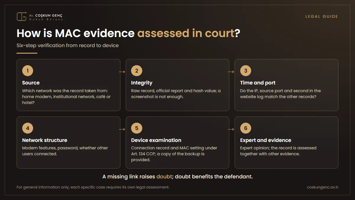 Steps in assessing MAC evidence: source of the record, integrity and hash, time and port matching, network structure, device examination under Article 134 CCP, assessment together with the expert opinion and other evidence