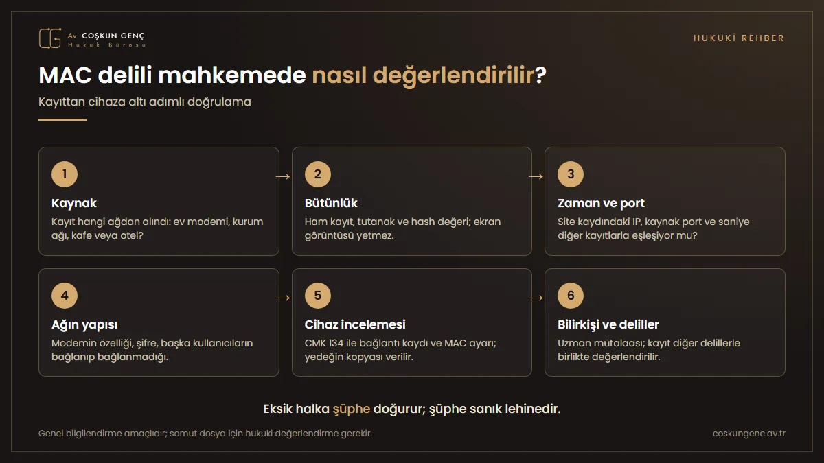 MAC delilinin değerlendirilme adımları: kaydın kaynağı, bütünlük ve hash, zaman ve port eşleşmesi, ağın yapısı, CMK 134 cihaz incelemesi, bilirkişi ve diğer delillerle birlikte değerlendirme