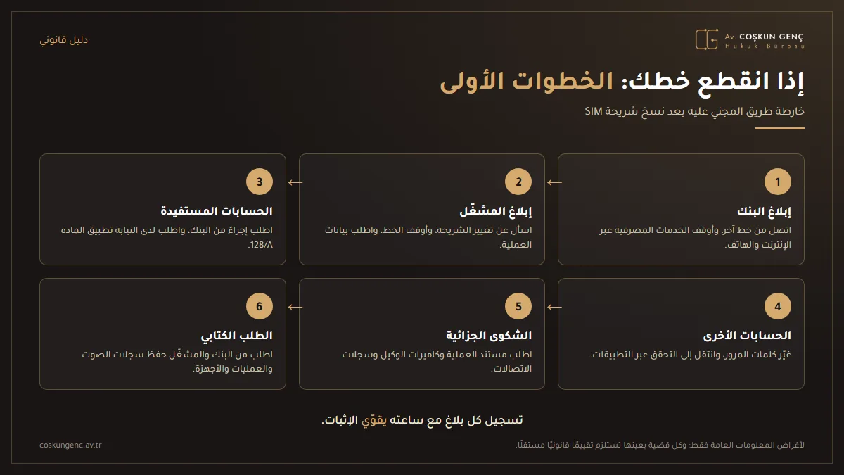 رسم معلوماتي يبيّن الخطوات الست التي ينبغي للمجني عليه اتباعها بعد نسخ شريحة SIM، من إبلاغ البنك حتى الطلب الكتابي