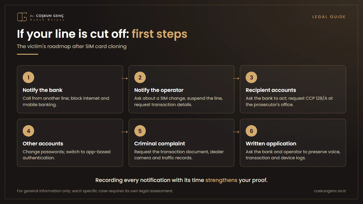 Infographic showing the six steps a victim should follow after SIM card cloning, from notifying the bank to the written application
