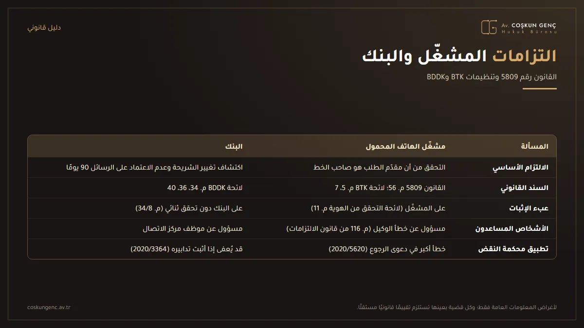 جدول يقارن التزامات مشغّل الهاتف المحمول والبنك وسندها القانوني وعبء الإثبات في قضايا نسخ شريحة SIM